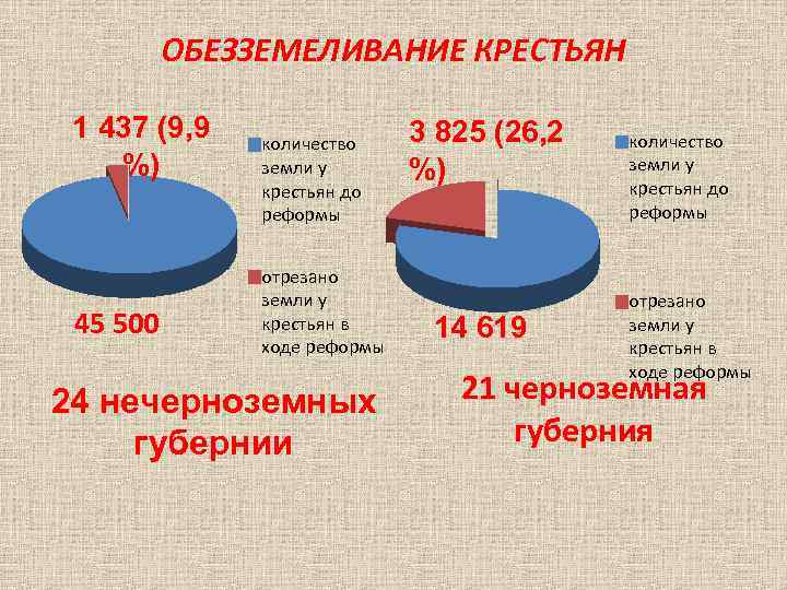 ОБЕЗЗЕМЕЛИВАНИЕ КРЕСТЬЯН 1 437 (9, 9 %) 45 500 количество земли у крестьян до