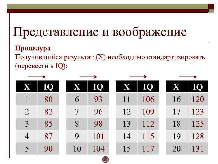 Представление и воображение Процедура Получившийся результат (X) необходимо стандартизировать (перевести в IQ): X 1