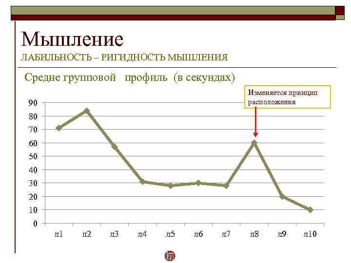 Мышление ЛАБИЛЬНОСТЬ – РИГИДНОСТЬ МЫШЛЕНИЯ Средне групповой профиль (в секундах) Изменяется принцип расположения 90