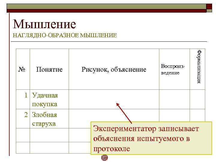 Мышление НАГЛЯДНО-ОБРАЗНОЕ МЫШЛЕНИЕ Понятие 1 Удачная покупка Рисунок, объяснение 2 Злобная старуха Формализация №