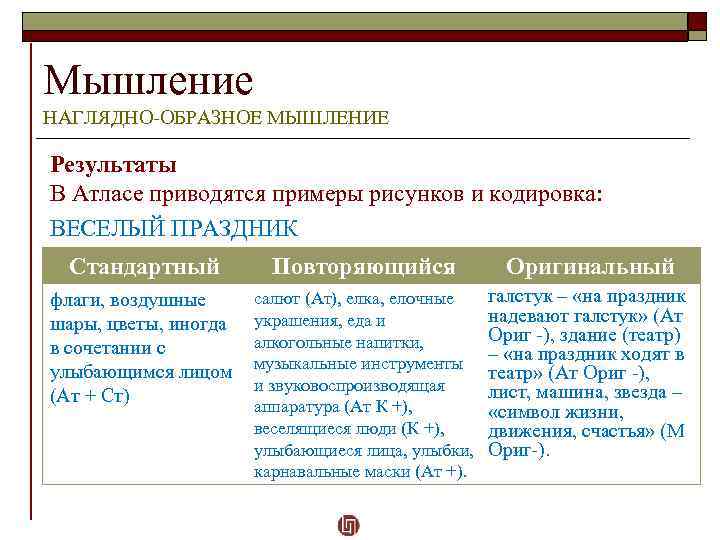 Мышление НАГЛЯДНО-ОБРАЗНОЕ МЫШЛЕНИЕ Результаты В Атласе приводятся примеры рисунков и кодировка: ВЕСЕЛЫЙ ПРАЗДНИК Стандартный