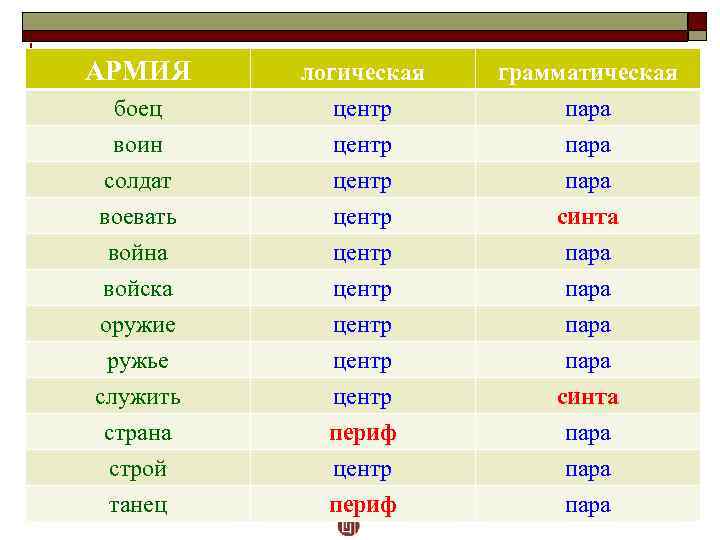 АРМИЯ логическая грамматическая боец воин солдат центр пара воевать война войска оружие ружье служить