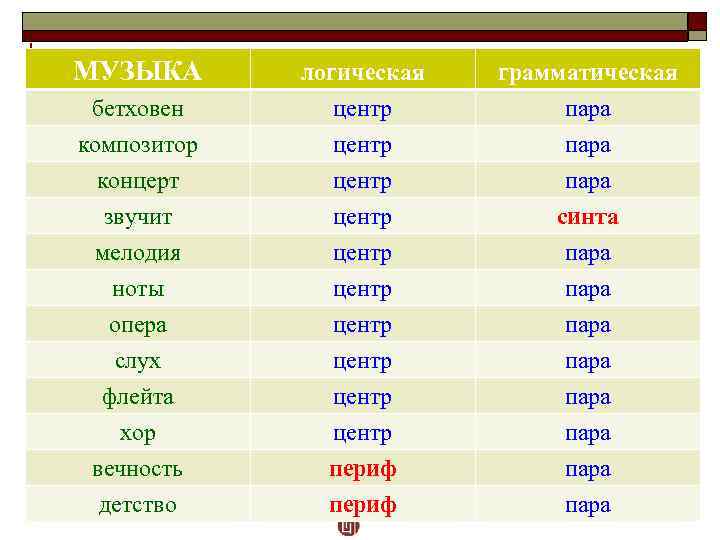 МУЗЫКА логическая грамматическая бетховен композитор концерт центр пара звучит мелодия ноты опера слух флейта