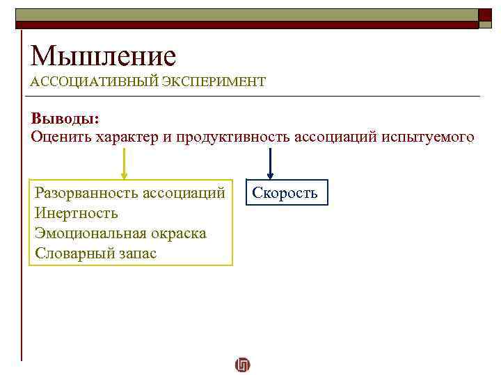 Мышление АССОЦИАТИВНЫЙ ЭКСПЕРИМЕНТ Выводы: Оценить характер и продуктивность ассоциаций испытуемого Разорванность ассоциаций Инертность Эмоциональная