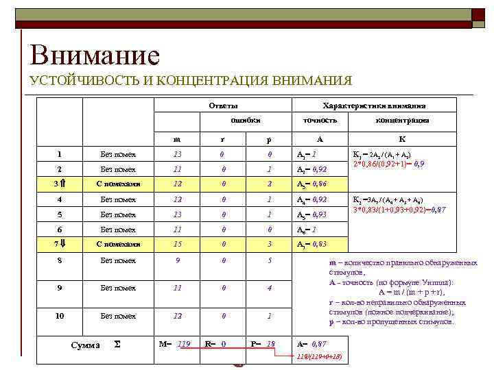 Внимание УСТОЙЧИВОСТЬ И КОНЦЕНТРАЦИЯ ВНИМАНИЯ Ответы Характеристики внимания ошибки точность m r концентрация A