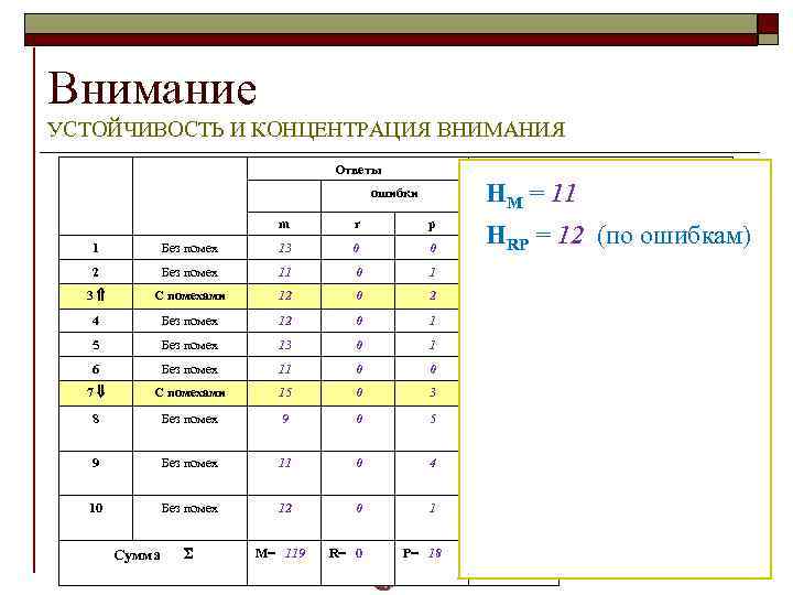Внимание УСТОЙЧИВОСТЬ И КОНЦЕНТРАЦИЯ ВНИМАНИЯ Ответы Характеристики внимания точность НМ = 11 ошибки m