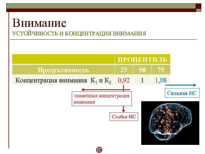 Внимание УСТОЙЧИВОСТЬ И КОНЦЕНТРАЦИЯ ВНИМАНИЯ Продуктивность Концентрация внимания К 1 и К 2 ПРОЦЕНТИЛЬ