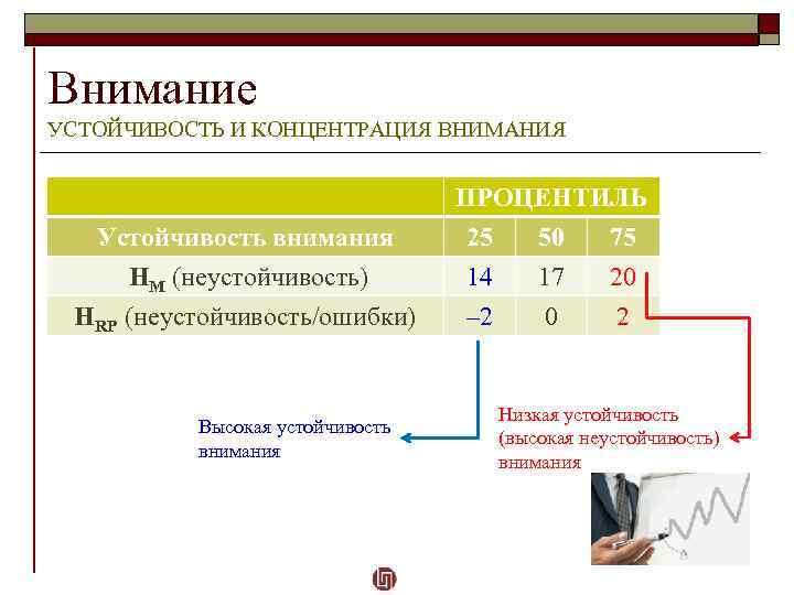 Внимание УСТОЙЧИВОСТЬ И КОНЦЕНТРАЦИЯ ВНИМАНИЯ Устойчивость внимания НМ (неустойчивость) НRP (неустойчивость/ошибки) Высокая устойчивость внимания