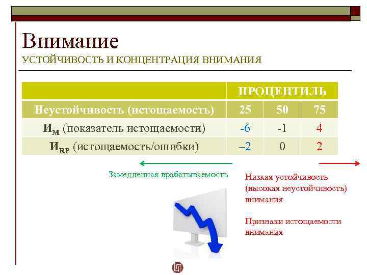 Внимание УСТОЙЧИВОСТЬ И КОНЦЕНТРАЦИЯ ВНИМАНИЯ Неустойчивость (истощаемость) ИМ (показатель истощаемости) ИRP (истощаемость/ошибки) Замедленная врабатываемость
