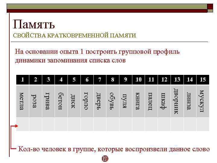 Память СВОЙСТВА КРАТКОВРЕМЕННОЙ ПАМЯТИ На основании опыта 1 построить групповой профиль динамики запоминания списка