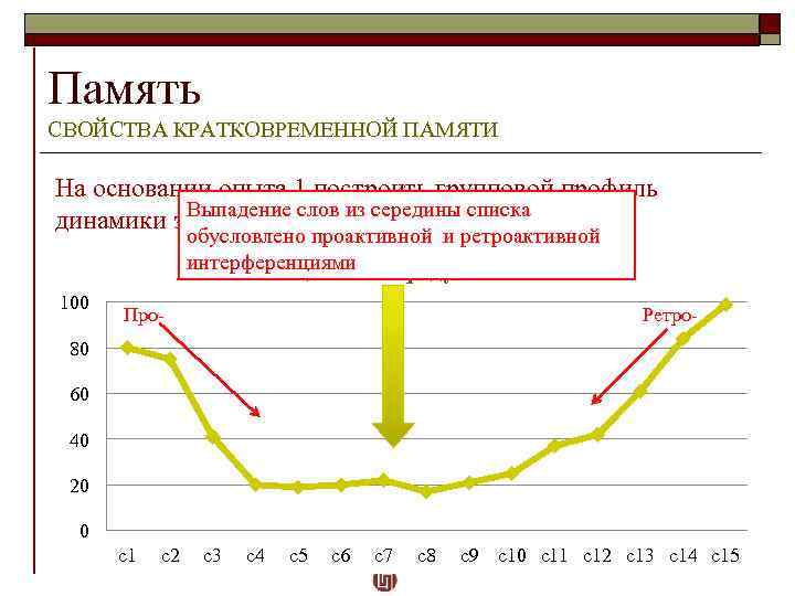 Память СВОЙСТВА КРАТКОВРЕМЕННОЙ ПАМЯТИ На основании опыта 1 построить групповой профиль Выпадение слов из
