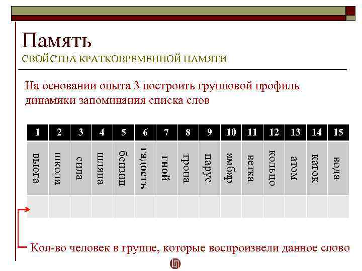 Память СВОЙСТВА КРАТКОВРЕМЕННОЙ ПАМЯТИ На основании опыта 3 построить групповой профиль динамики запоминания списка