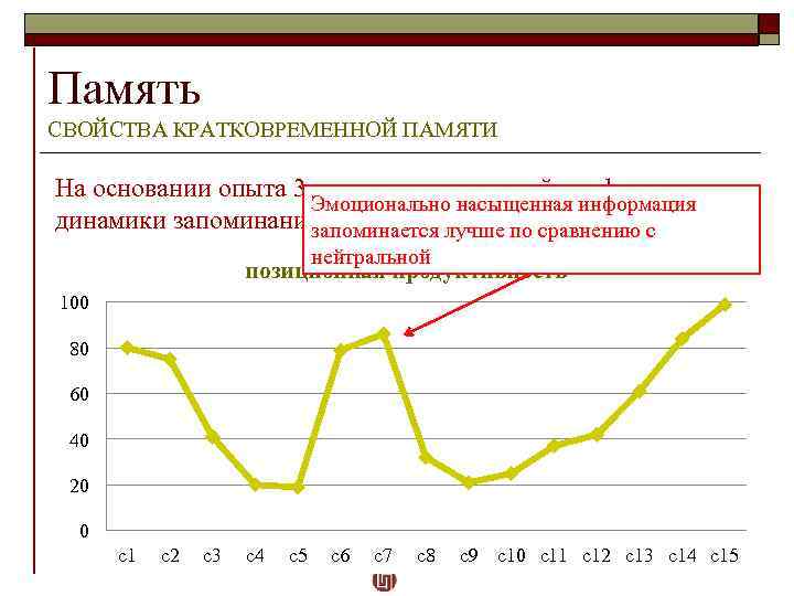 Память СВОЙСТВА КРАТКОВРЕМЕННОЙ ПАМЯТИ На основании опыта 3 построить групповой профиль Эмоционально насыщенная информация