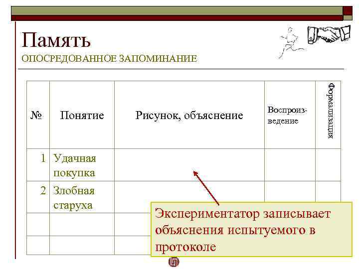 Память ОПОСРЕДОВАННОЕ ЗАПОМИНАНИЕ Понятие 1 Удачная покупка Рисунок, объяснение 2 Злобная старуха Формализация №