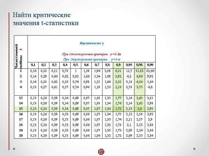 Что значит критически. Критические значения статистик. Критическое значение в статистике. Критическое значение статистического критерия. Критическое значение статистики таблица.