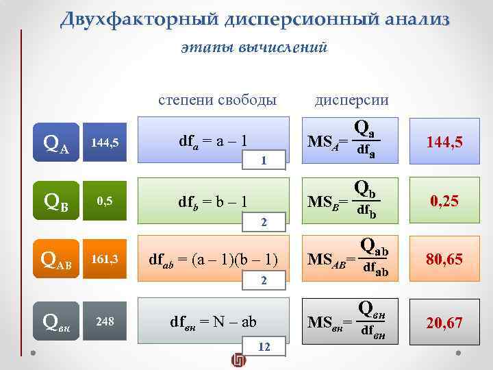 Двухфакторный дисперсионный анализ этапы вычислений степени свободы QА QВ QАВ 144, 5 Qa dfa