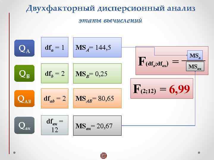 Двухфакторный дисперсионный анализ этапы вычислений QА QВ dfa = 1 MSA= 144, 5 MSа