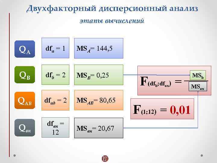 Двухфакторный дисперсионный анализ этапы вычислений QА dfa = 1 MSA= 144, 5 QВ dfb