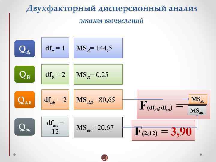 Двухфакторный дисперсионный анализ этапы вычислений QА dfa = 1 MSA= 144, 5 QВ dfb