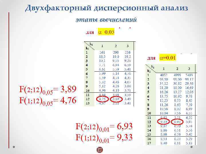 Двухфакторный дисперсионный анализ этапы вычислений F(2; 12)0, 05= 3, 89 F(1; 12)0, 05= 4,
