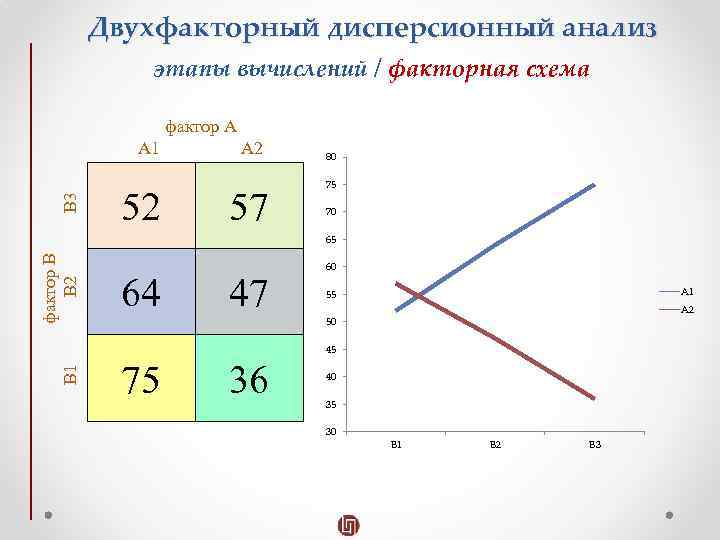 Двухфакторный дисперсионный анализ этапы вычислений / факторная схема фактор В В 1 В 2