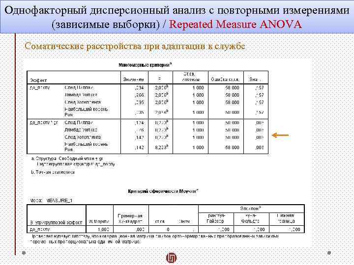 В зависимости от типа экспериментального плана выделяют четыре основных типа anova