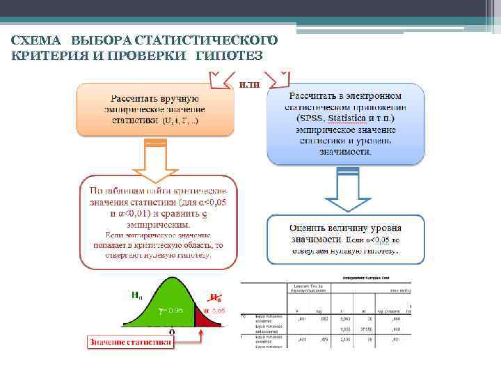 СХЕМА ВЫБОРА СТАТИСТИЧЕСКОГО КРИТЕРИЯ И ПРОВЕРКИ ГИПОТЕЗ 