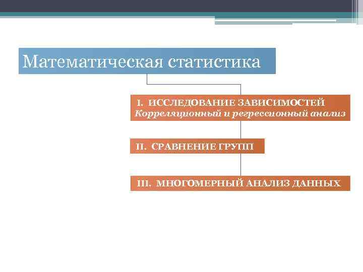 Математическая статистика I. ИССЛЕДОВАНИЕ ЗАВИСИМОСТЕЙ Корреляционный и регрессионный анализ II. СРАВНЕНИЕ ГРУПП III. МНОГОМЕРНЫЙ