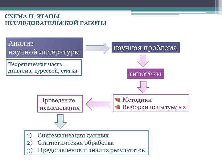 СХЕМА И ЭТАПЫ ИССЛЕДОВАТЕЛЬСКОЙ РАБОТЫ Анализ научной литературы Теоретическая часть диплома, курсовой, статьи Проведение