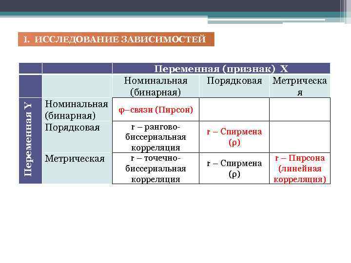  Переменная Y I. ИССЛЕДОВАНИЕ ЗАВИСИМОСТЕЙ Номинальная φ–связи (Пирсон) (бинарная) r – рангово. Порядковая