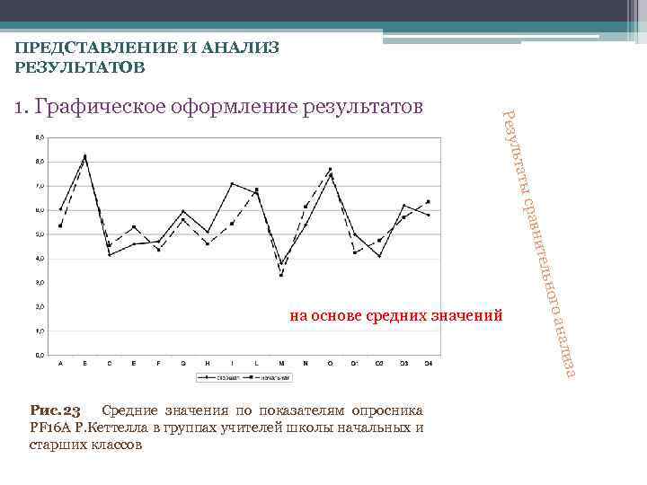 ПРЕДСТАВЛЕНИЕ И АНАЛИЗ РЕЗУЛЬТАТОВ на основе средних значений Рис. 23 Средние значения по показателям