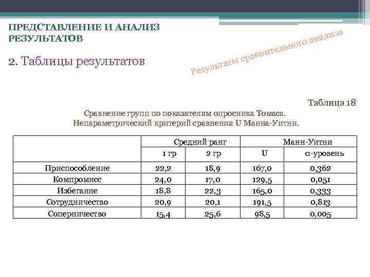 Результаты опросника. Представление результатов анализа. Представление результатов статистики. Таблица Манна Уитни. Критерий Манна Уитни.