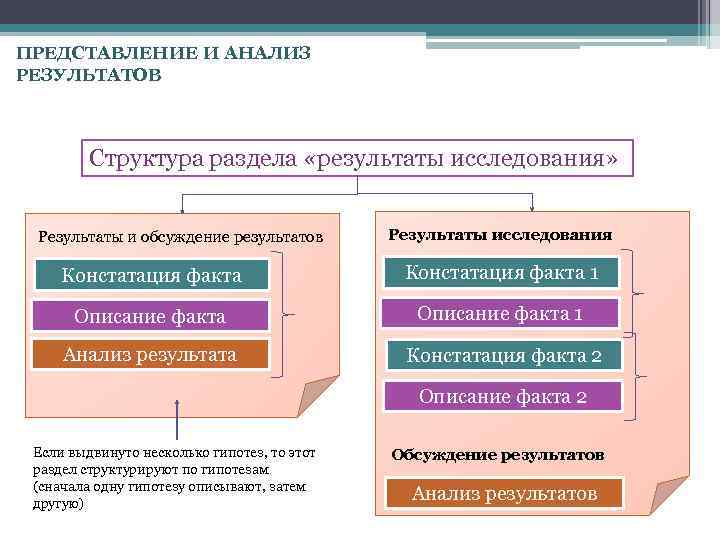 ПРЕДСТАВЛЕНИЕ И АНАЛИЗ РЕЗУЛЬТАТОВ Структура раздела «результаты исследования» Результаты и обсуждение результатов Результаты исследования