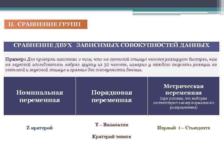  II. СРАВНЕНИЕ ГРУПП СРАВНЕНИЕ ДВУХ ЗАВИСИМЫХ СОВОКУПНОСТЕЙ ДАННЫХ Пример: Для проверки гипотезы о