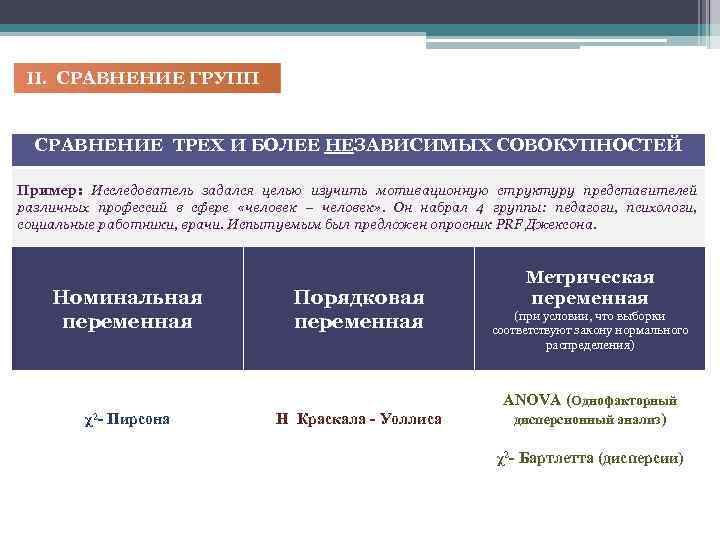  II. СРАВНЕНИЕ ГРУПП СРАВНЕНИЕ ТРЕХ И БОЛЕЕ НЕЗАВИСИМЫХ СОВОКУПНОСТЕЙ Пример: Исследователь задался целью