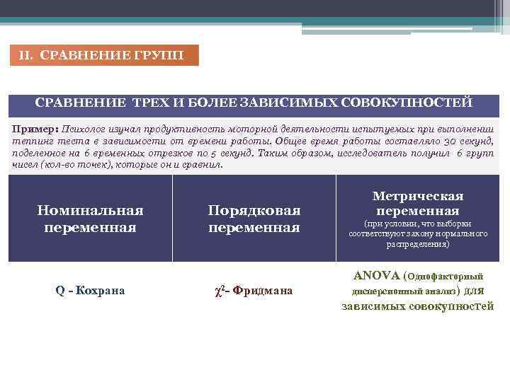  II. СРАВНЕНИЕ ГРУПП СРАВНЕНИЕ ТРЕХ И БОЛЕЕ ЗАВИСИМЫХ СОВОКУПНОСТЕЙ Пример: Психолог изучал продуктивность