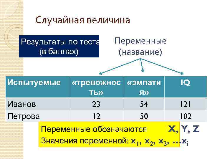 Случайная величина Результаты по тестам Переменные (в баллах) (название) Испытуемые Иванов Петрова «тревожнос «эмпати