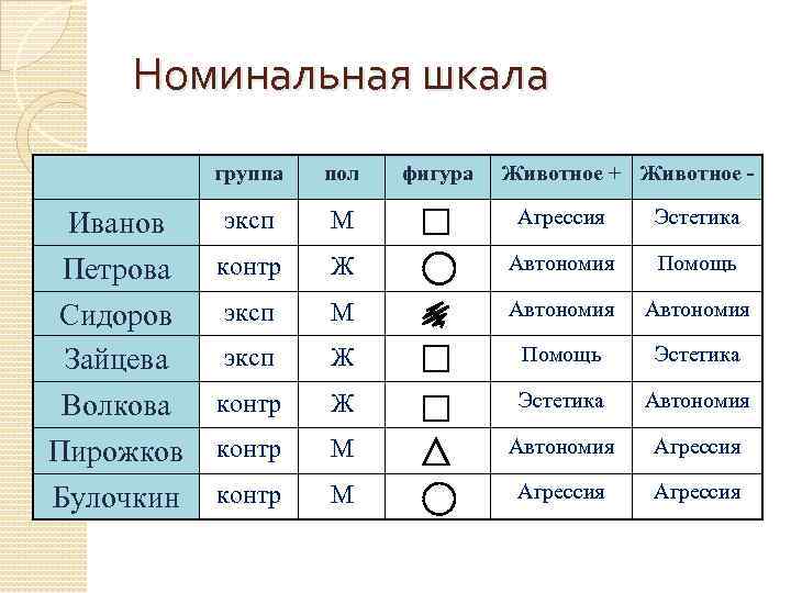 Номинальная шкала группа Иванов Петрова Сидоров Зайцева Волкова Пирожков Булочкин пол фигура Животное +