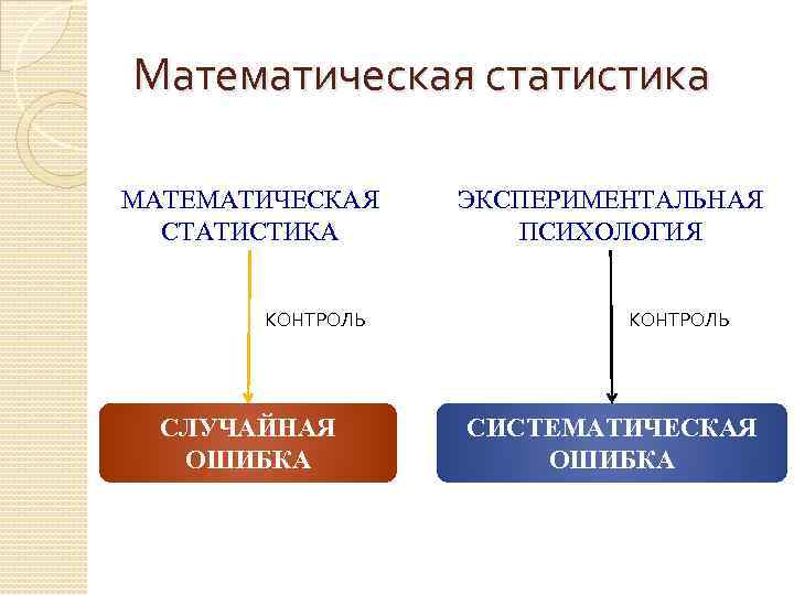 Математическая статистика МАТЕМАТИЧЕСКАЯ СТАТИСТИКА КОНТРОЛЬ СЛУЧАЙНАЯ ОШИБКА ЭКСПЕРИМЕНТАЛЬНАЯ ПСИХОЛОГИЯ КОНТРОЛЬ СИСТЕМАТИЧЕСКАЯ ОШИБКА 