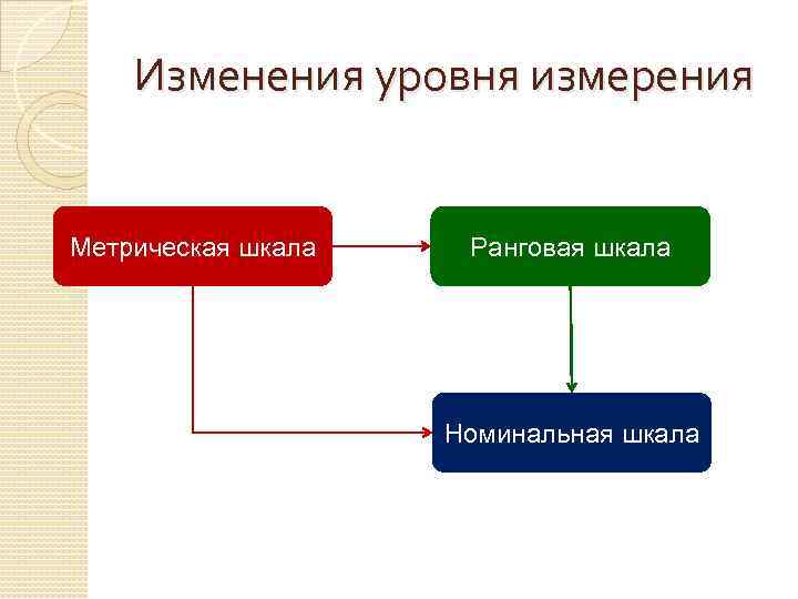 Изменения уровня измерения Метрическая шкала Ранговая шкала Номинальная шкала 