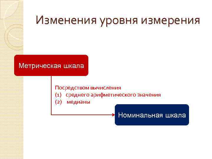 Изменения уровня измерения Метрическая шкала Посредством вычисления (1) среднего арифметического значения (2) медианы Номинальная