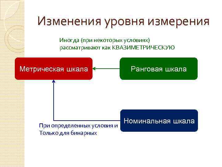 Изменения уровня измерения Иногда (при некоторых условиях) рассматривают как КВАЗИМЕТРИЧЕСКУЮ Метрическая шкала При определенных