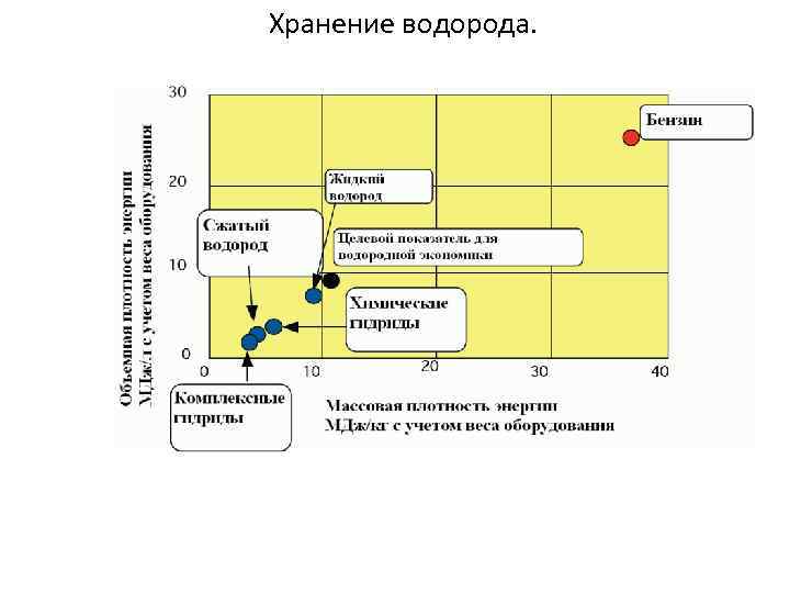 Хранение водорода. 