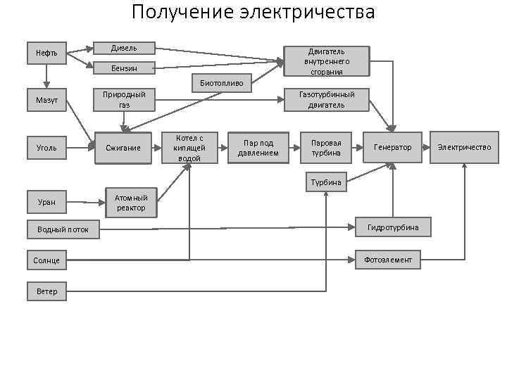 Получение электричества Нефть Дизель Двигатель внутреннего сгорания Бензин Биотопливо Мазут Уголь Природный газ Сжигание