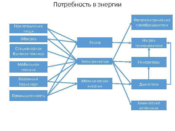 Потребность в энергии Фотоэлектрические преобразователи Приготовление пищи Обогрев Тепло Нагрев теплоносителя Электричество Генераторы Механическая