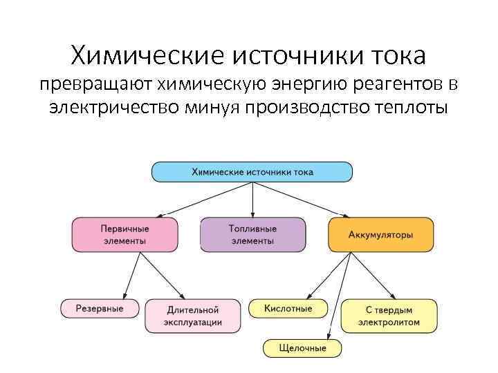 Химические источники тока превращают химическую энергию реагентов в электричество минуя производство теплоты 