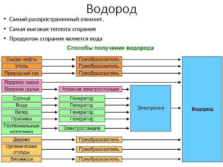 Водород • Самый распространенный элемент. • Самая высокая теплота сгорания • Продуктом сгорания является