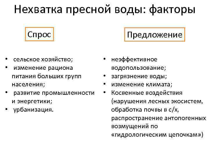 Нехватка пресной воды: факторы Спрос • сельское хозяйство; • изменение рациона питания больших групп