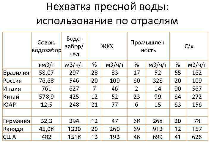 Нехватка пресной воды: использование по отраслям Водо. Совок. забор/ водозабор чел Бразилия Россия Индия