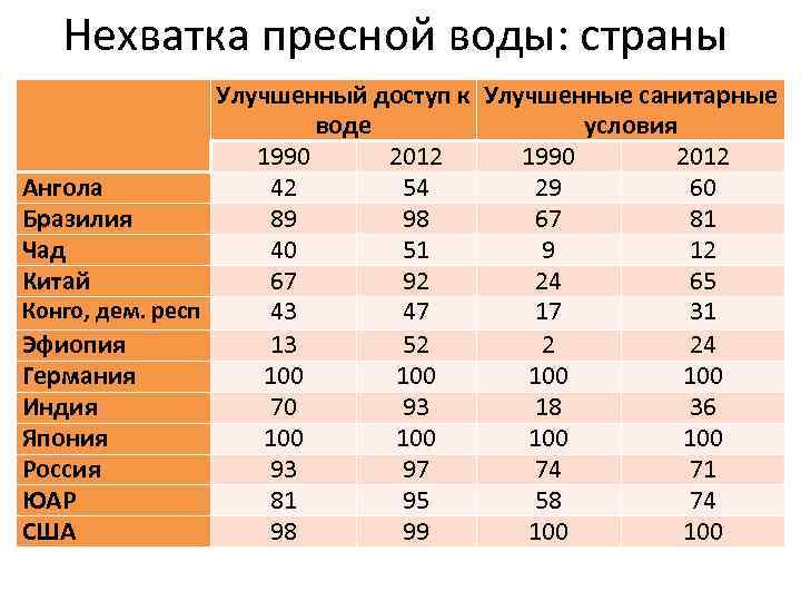 Нехватка пресной воды: страны Улучшенный доступ к Улучшенные санитарные воде условия 1990 2012 Ангола